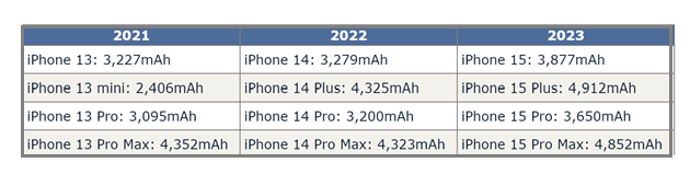 宾阳苹果15维修站分享iPhone15电池容量有多少