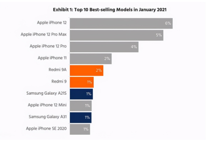 宾阳苹果手机维修分享为什么iPhone 12吐槽最多反而销量 